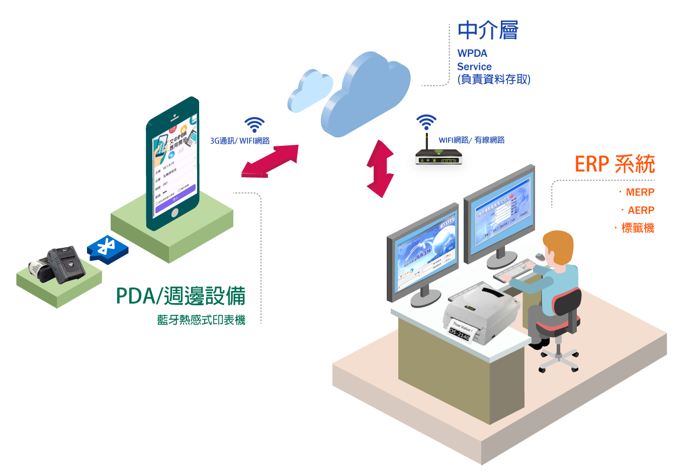 系統架構說明