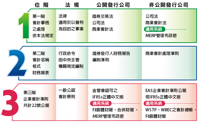 新商會法3階段