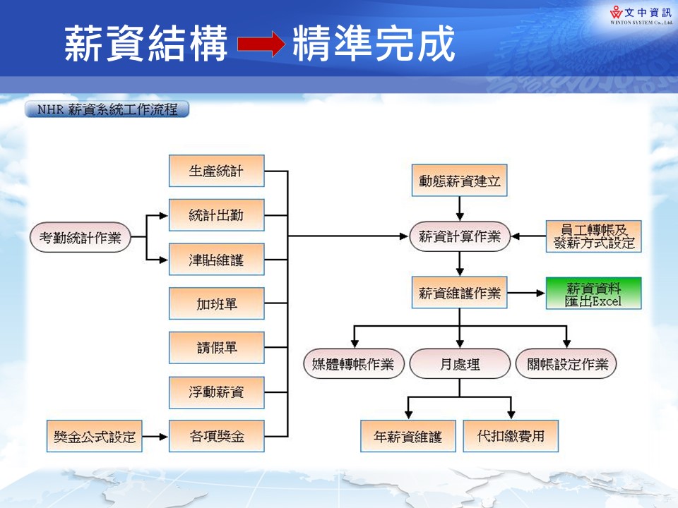 62.薪資結構流程